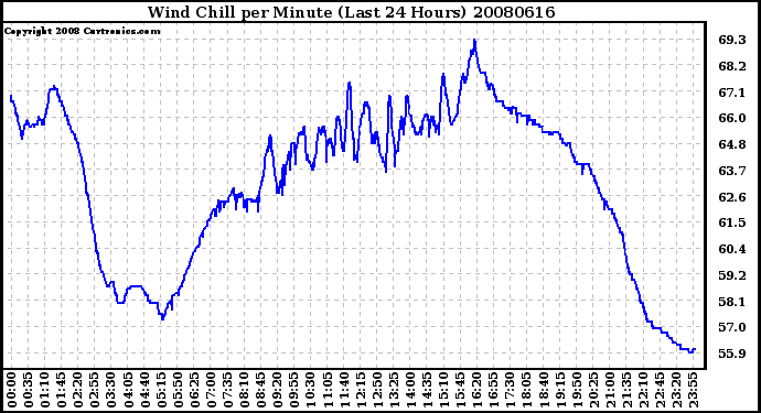 Milwaukee Weather Wind Chill per Minute (Last 24 Hours)