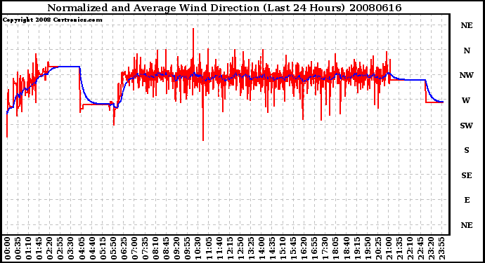 Milwaukee Weather Normalized and Average Wind Direction (Last 24 Hours)