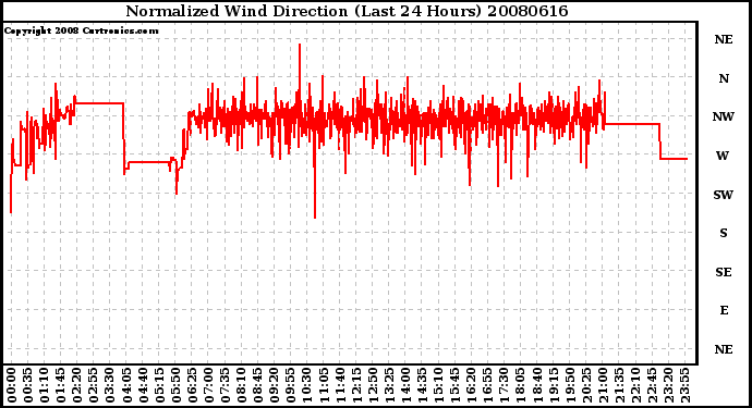 Milwaukee Weather Normalized Wind Direction (Last 24 Hours)