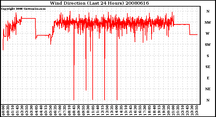 Milwaukee Weather Wind Direction (Last 24 Hours)