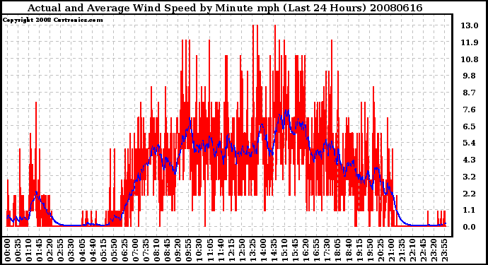 Milwaukee Weather Actual and Average Wind Speed by Minute mph (Last 24 Hours)