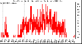 Milwaukee Weather Wind Speed by Minute mph (Last 24 Hours)