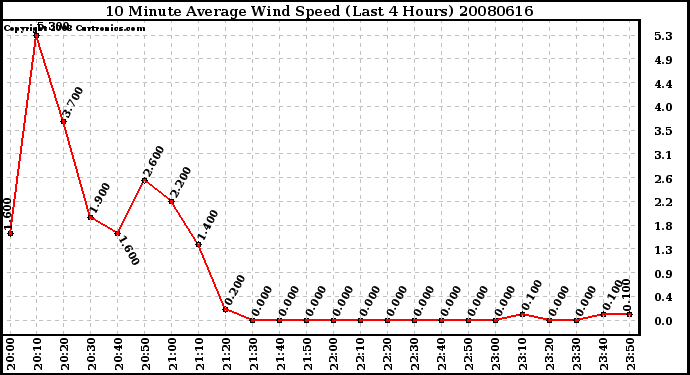 Milwaukee Weather 10 Minute Average Wind Speed (Last 4 Hours)