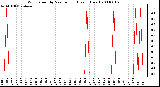 Milwaukee Weather Wind Speed by Minute mph (Last 1 Hour)