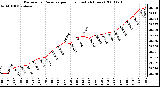 Milwaukee Weather Barometric Pressure per Hour (Last 24 Hours)