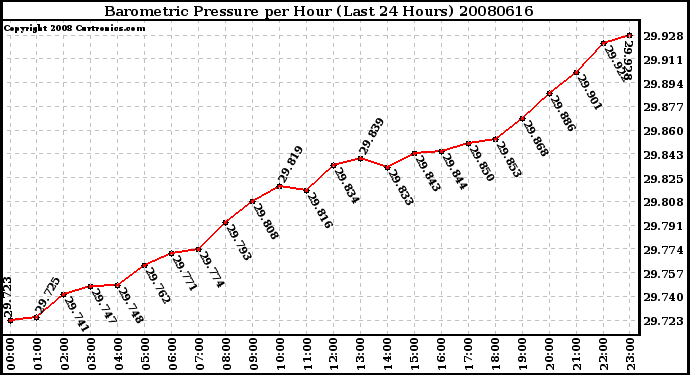 Milwaukee Weather Barometric Pressure per Hour (Last 24 Hours)