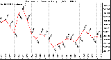 Milwaukee Weather Barometric Pressure Daily High