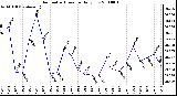 Milwaukee Weather Barometric Pressure Daily Low