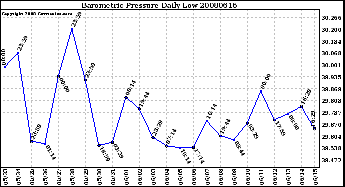 Milwaukee Weather Barometric Pressure Daily Low