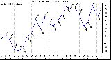 Milwaukee Weather Wind Chill Daily Low