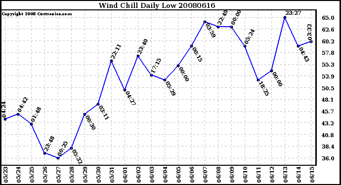 Milwaukee Weather Wind Chill Daily Low