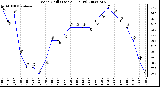 Milwaukee Weather Wind Chill (Last 24 Hours)