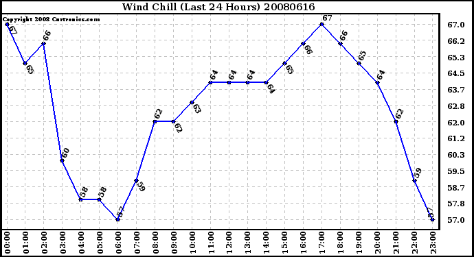 Milwaukee Weather Wind Chill (Last 24 Hours)