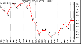 Milwaukee Weather Dew Point (Last 24 Hours)