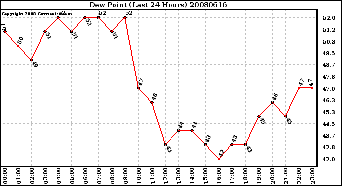 Milwaukee Weather Dew Point (Last 24 Hours)