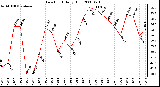 Milwaukee Weather Dew Point Daily High