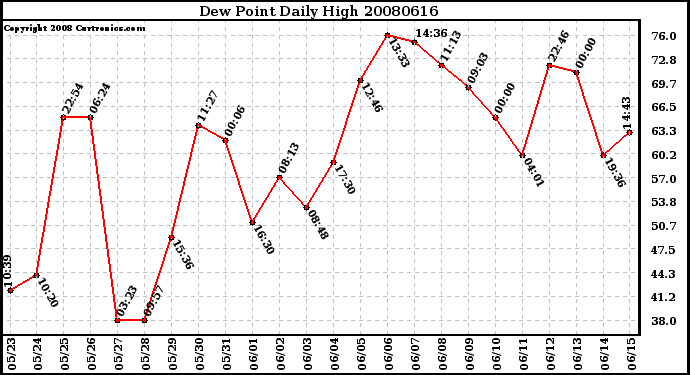 Milwaukee Weather Dew Point Daily High