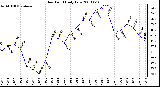 Milwaukee Weather Dew Point Daily Low