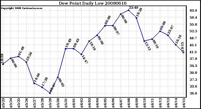 Milwaukee Weather Dew Point Daily Low