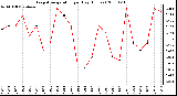 Milwaukee Weather Evapotranspiration per Day (Inches)