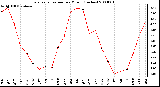 Milwaukee Weather Evapotranspiration per Month (Inches)