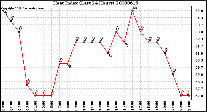 Milwaukee Weather Heat Index (Last 24 Hours)
