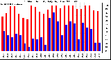 Milwaukee Weather Outdoor Humidity Daily High/Low