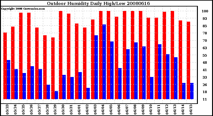 Milwaukee Weather Outdoor Humidity Daily High/Low