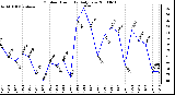 Milwaukee Weather Outdoor Humidity Daily Low