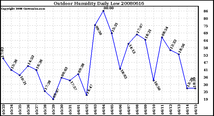 Milwaukee Weather Outdoor Humidity Daily Low