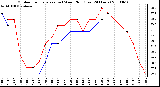 Milwaukee Weather Outdoor Temperature (vs) Wind Chill (Last 24 Hours)