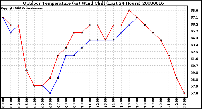 Milwaukee Weather Outdoor Temperature (vs) Wind Chill (Last 24 Hours)