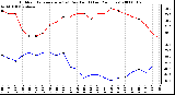 Milwaukee Weather Outdoor Temperature (vs) Dew Point (Last 24 Hours)