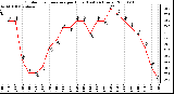 Milwaukee Weather Outdoor Temperature per Hour (Last 24 Hours)