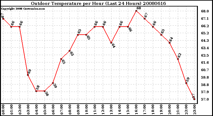 Milwaukee Weather Outdoor Temperature per Hour (Last 24 Hours)