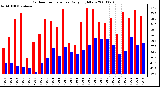 Milwaukee Weather Outdoor Temperature Daily High/Low