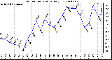 Milwaukee Weather Outdoor Temperature Daily Low