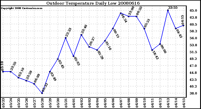 Milwaukee Weather Outdoor Temperature Daily Low