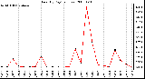 Milwaukee Weather Rain (By Day) (inches)