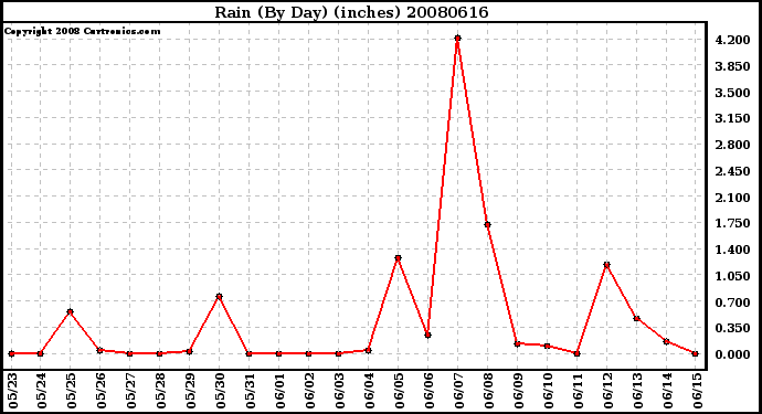 Milwaukee Weather Rain (By Day) (inches)