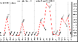 Milwaukee Weather Rain Rate Daily High (Inches/Hour)