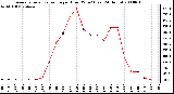 Milwaukee Weather Average Solar Radiation per Hour W/m2 (Last 24 Hours)