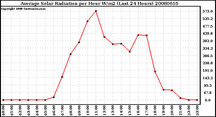 Milwaukee Weather Average Solar Radiation per Hour W/m2 (Last 24 Hours)