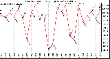 Milwaukee Weather Solar Radiation Daily High W/m2