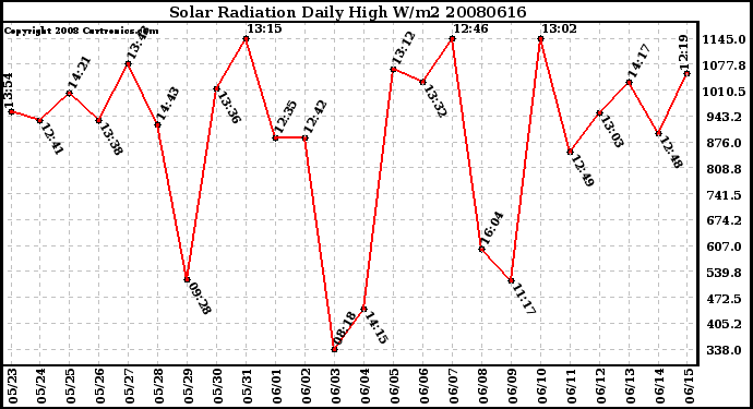 Milwaukee Weather Solar Radiation Daily High W/m2