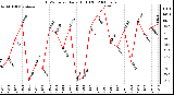 Milwaukee Weather THSW Index Daily High (F)