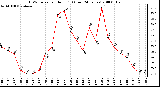 Milwaukee Weather THSW Index per Hour (F) (Last 24 Hours)