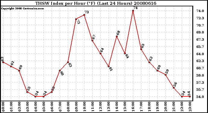 Milwaukee Weather THSW Index per Hour (F) (Last 24 Hours)