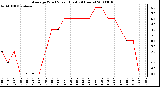 Milwaukee Weather Average Wind Speed (Last 24 Hours)