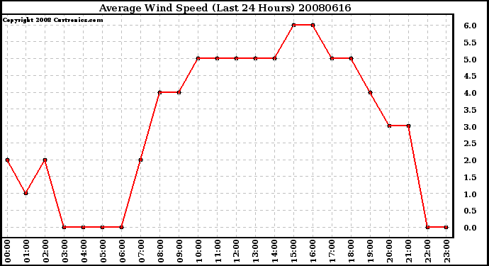 Milwaukee Weather Average Wind Speed (Last 24 Hours)